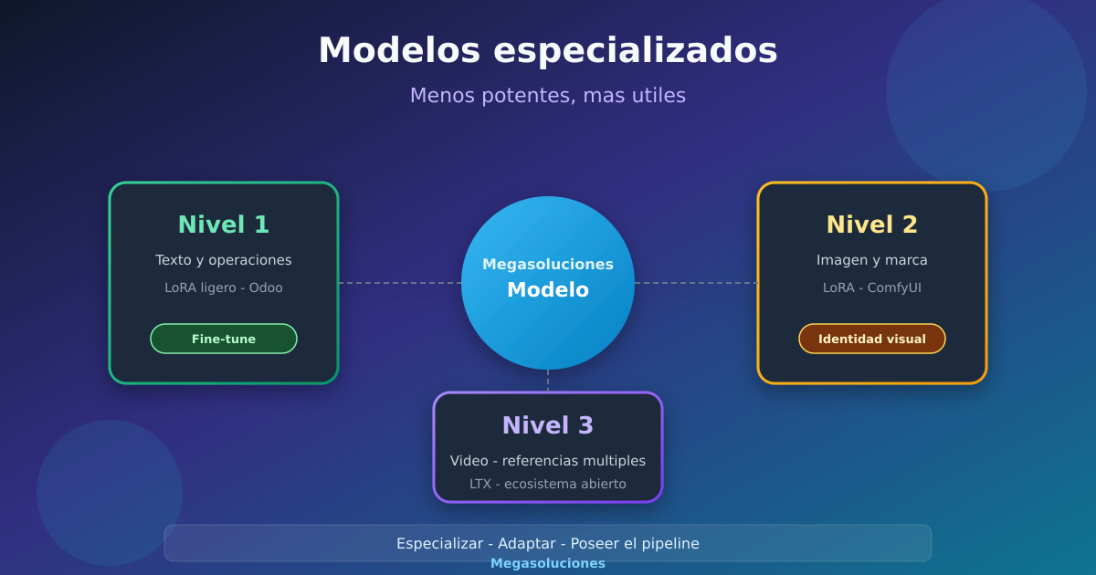 How we build less powerful (and more useful) AI models at Megasoluciones