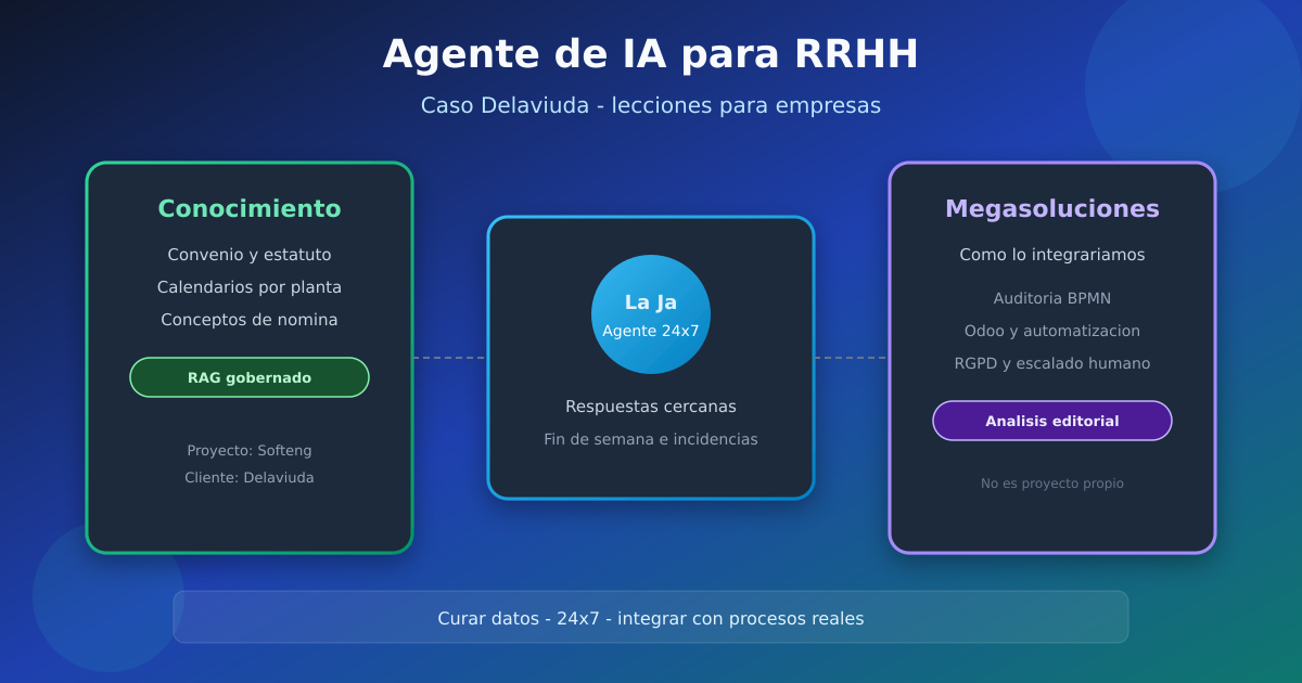 Agente de IA para RRHH: caso Delaviuda y cómo lo integraríamos en Megasoluciones
