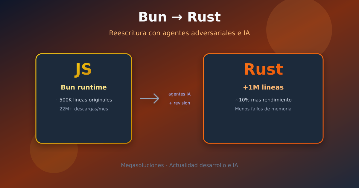 Bun reescrito en Rust: agentes adversariales y el futuro del desarrollo con IA